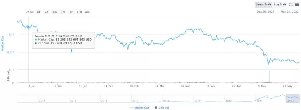 Сегмент DeFi «похудел» на $130 млрд с начала года