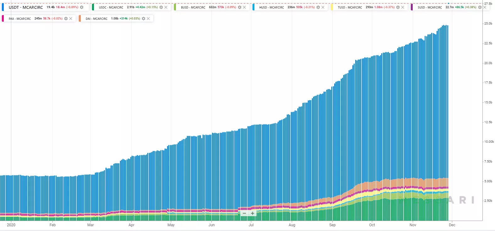 Капитализация стейблкоина Tether приблизилась к $20 млрд