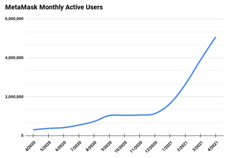 Число ежемесячных активных пользователей Ethereum-кошелька MetaMask превысило 5 млн