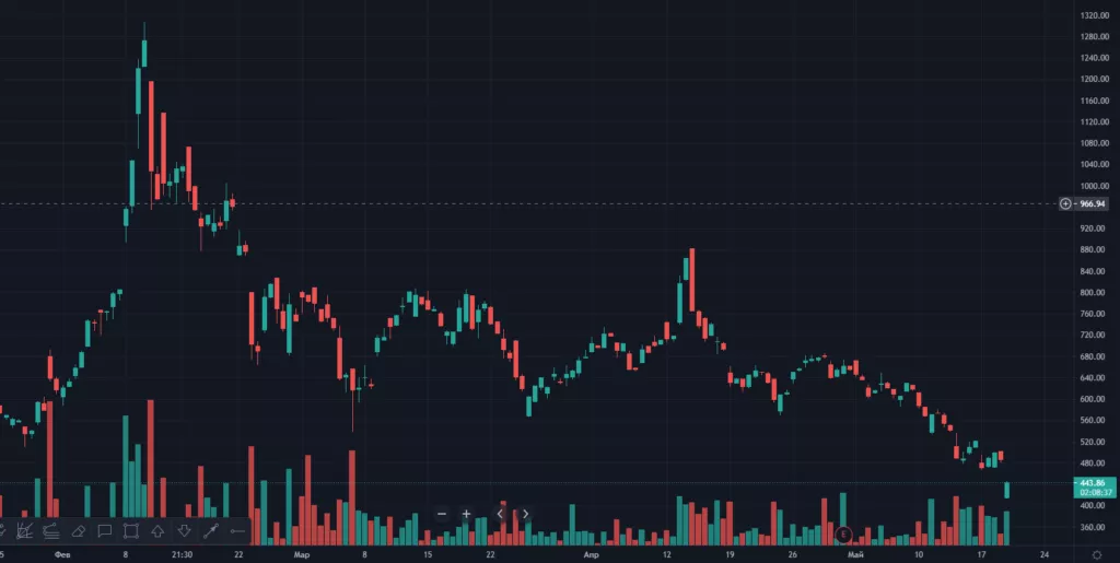 Акции Coinbase, MicroStrategy и Galaxy Digital упали на фоне обвала биткоина