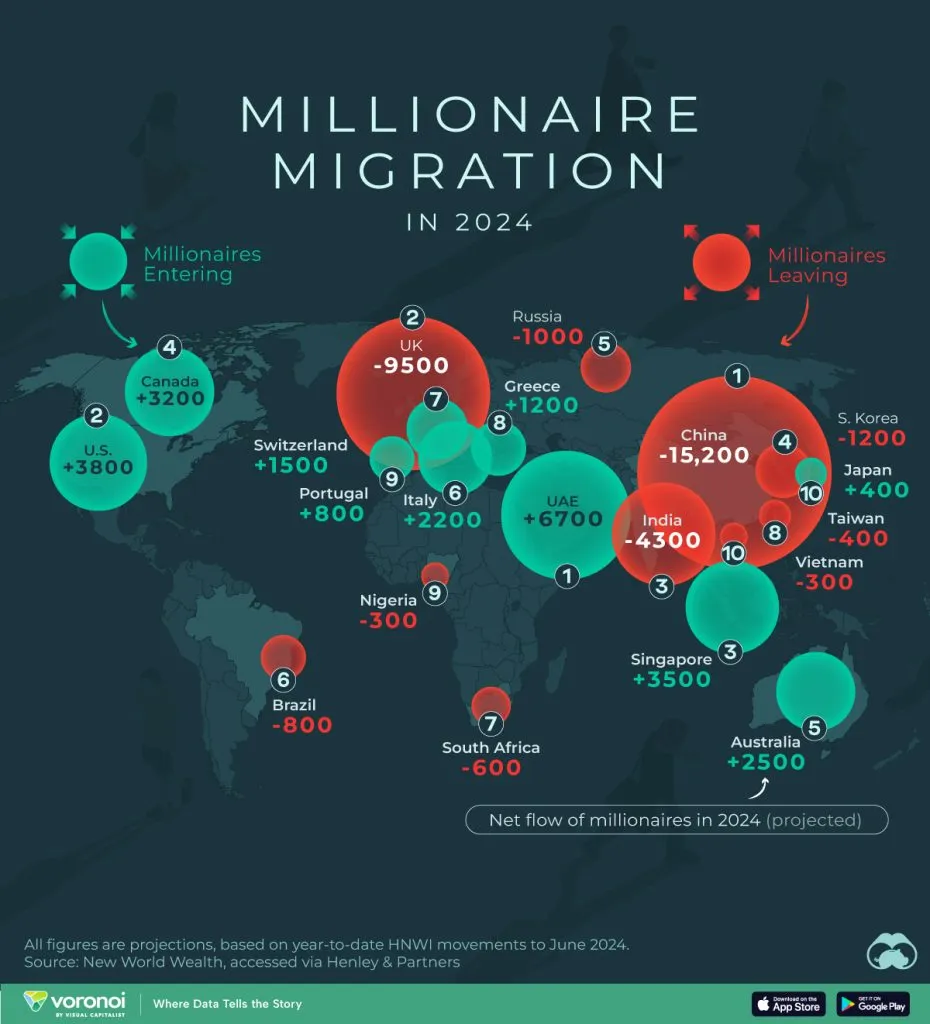 Millionaire Migration
