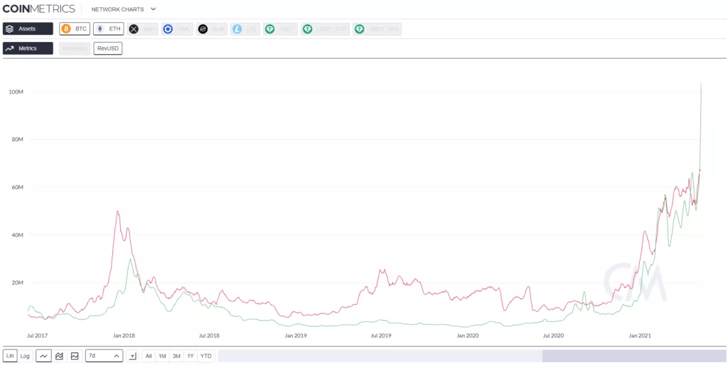 Суточный доход от майнинга Ethereum достиг $100 млн и превысил показатель биткоина