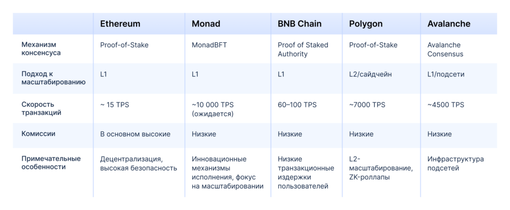 Monad в сравнении с популярными EVM-совместимыми системами