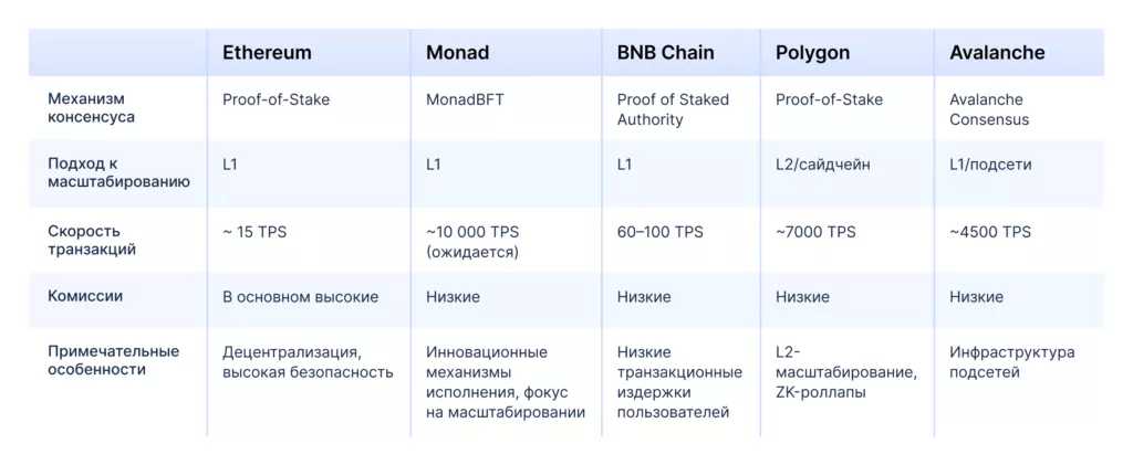 Monad в сравнении с популярными EVM-совместимыми системами