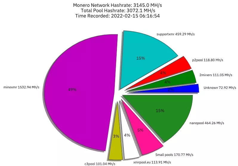 Сообщество Monero обеспокоила потенциальная угроза атаки 51% на сеть