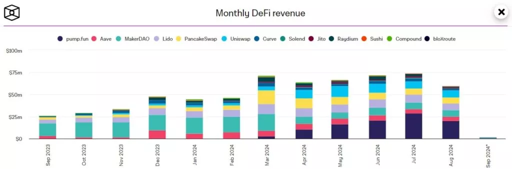 Monthly-DeFi-revenue-Google-Chrome