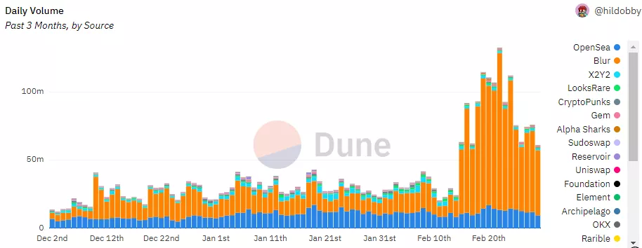 Дневной объем торгов на NFT-маркетплейсах, ETH. Данные: Dune Analytics.