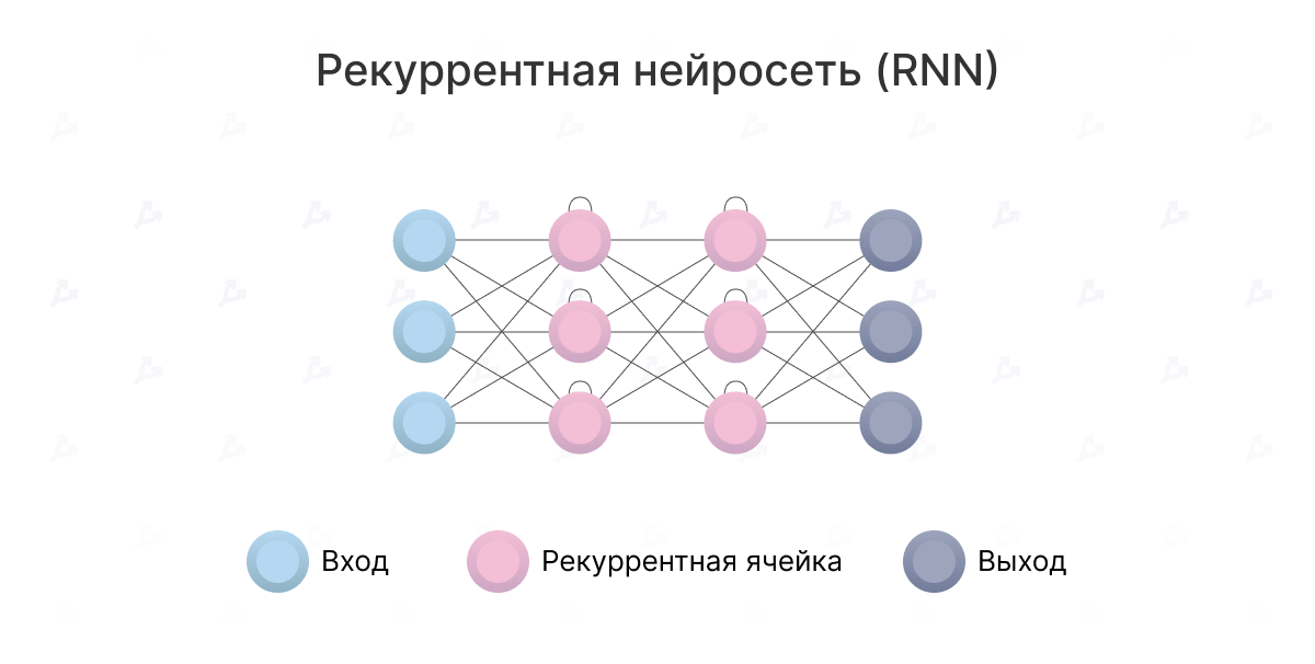 Рекуррентные нейронные сети схема. Рекуррентная нейросеть. Трансформеры нейронные сети. Рекуррентные искусственные нейронные сети.