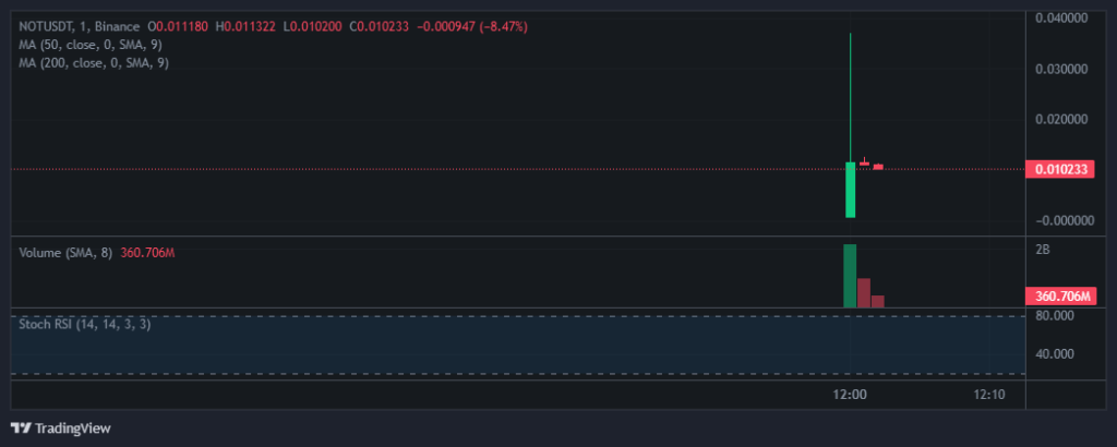 Цена Notcoin составила $0,012 после старта торгов