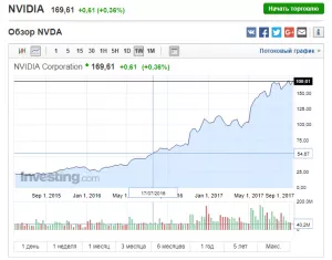 Аналитик: майнинг криптовалют толкает вверх курсы акций AMD и Nvidia