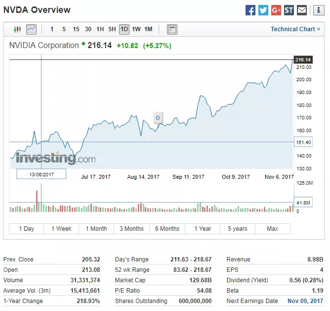 Nvidia: видеокарты для майнинга — не самое значимое направление