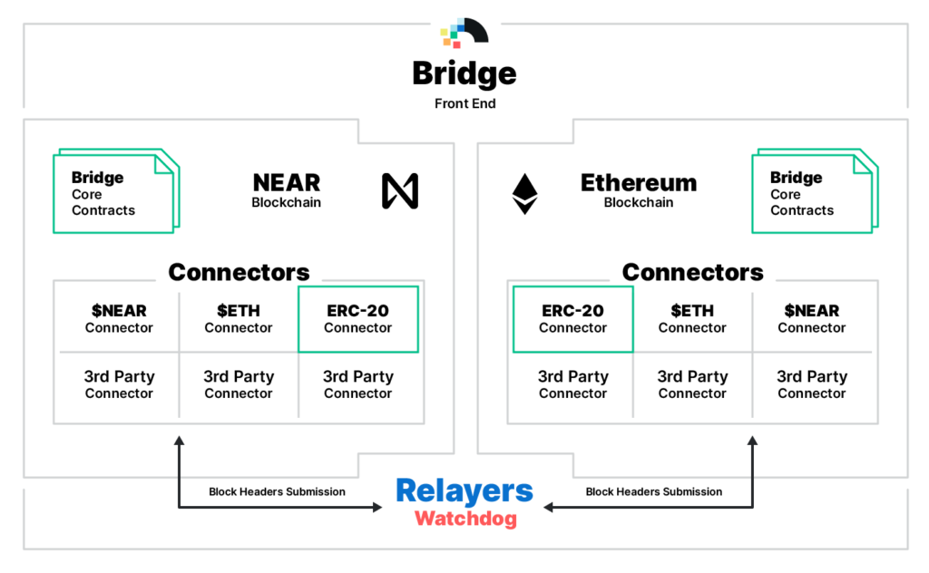 Разработчики NEAR Protocol запустили «мост» c Ethereum
