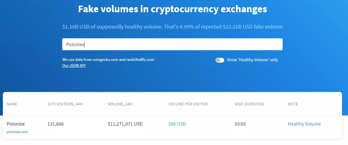 Как биткоин-биржи манипулируют объемами торгов