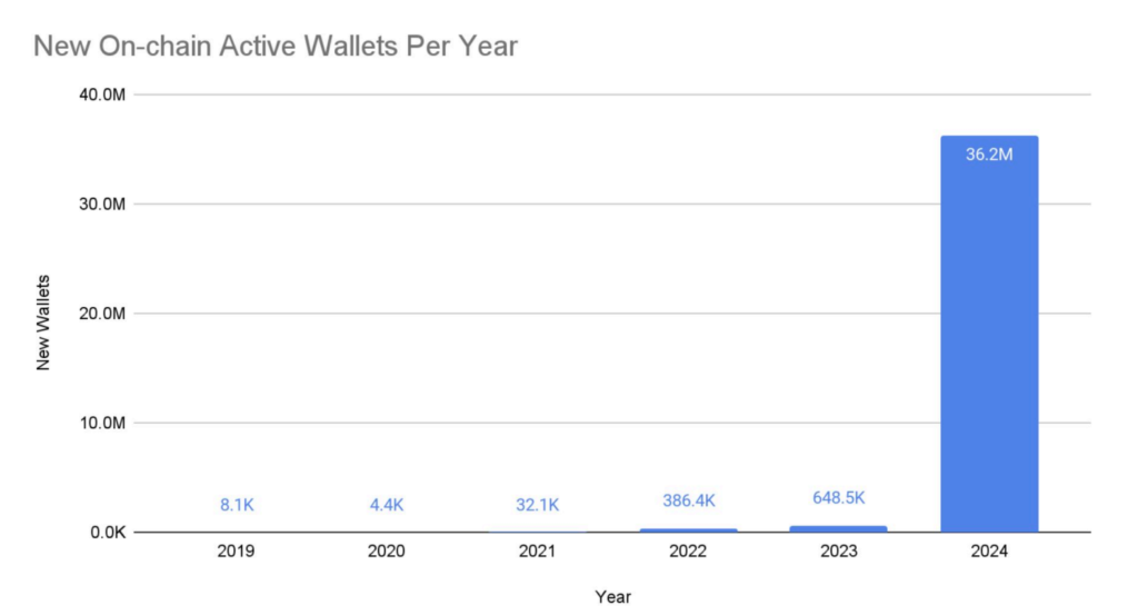 New-On-chain-Active-Wallets-Per-Year