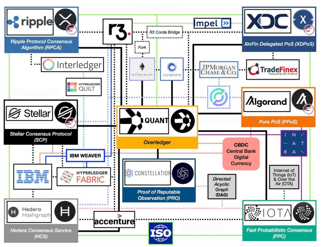 Карта блокчейн-платформ, совместимых с новым стандартом международных финансовых транзакций ISO 200022, который должен прийти на смену SWIFT. Данные: Altcoin Investor