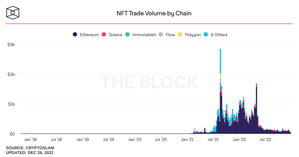 Nft-trade-volume-by-chain