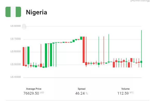 Цена биткоина в Нигерии достигла $76 000