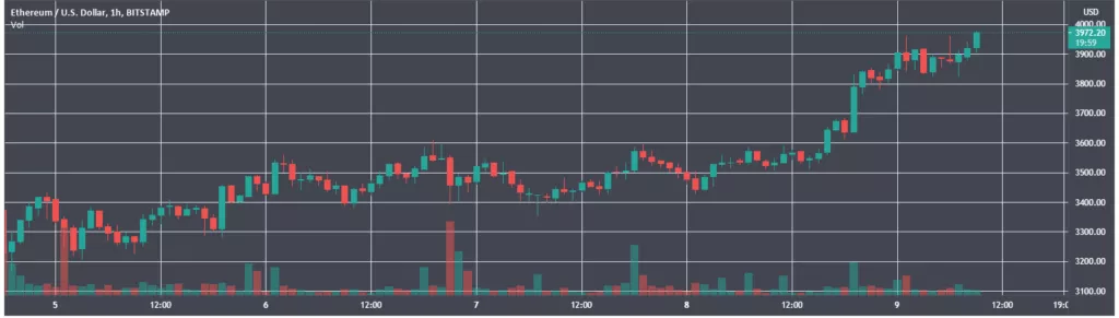 Цена Ethereum поднялась выше $3900