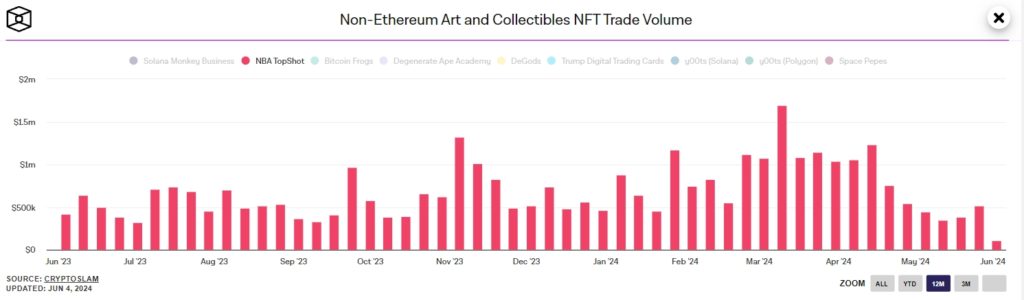 Non-Ethereum-Art-and-Collectibles-NFT-Trade-Volume-Google-Chrome