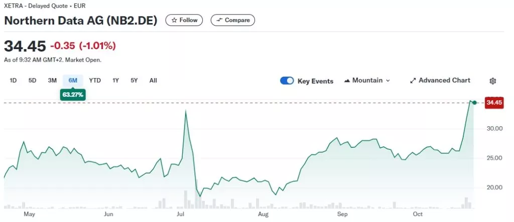 Northern-Data-AG-NB2.DE-Stock-Price-News-Quote-History-Yahoo-Finance-Google-Chrome