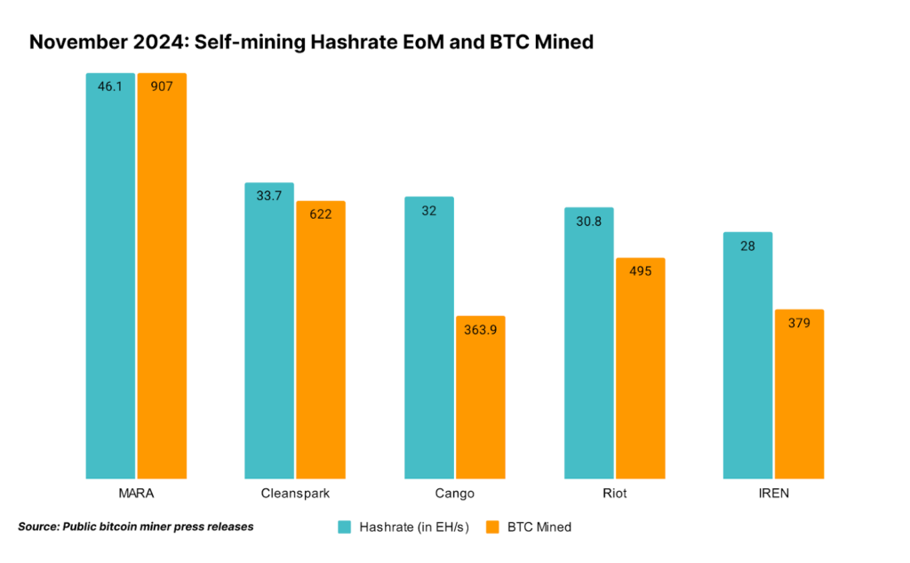 November-2024-Self-mining-Hashrate-EoM-and-BTC-Mined