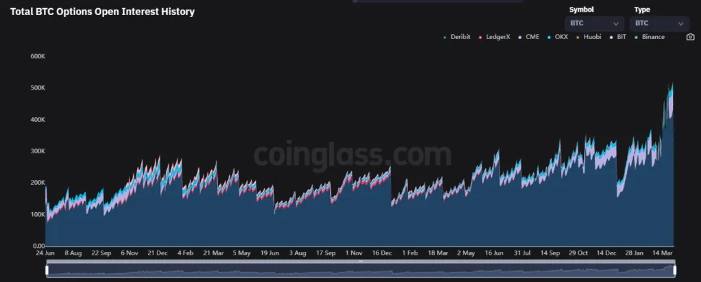 Открытый интерес по биткоин-фьючерсам и -опционам. Данные: Coinglass.