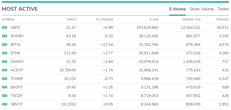 Акции криптофонда Bitwise оказались популярнее Ethereum Trust от Grayscale