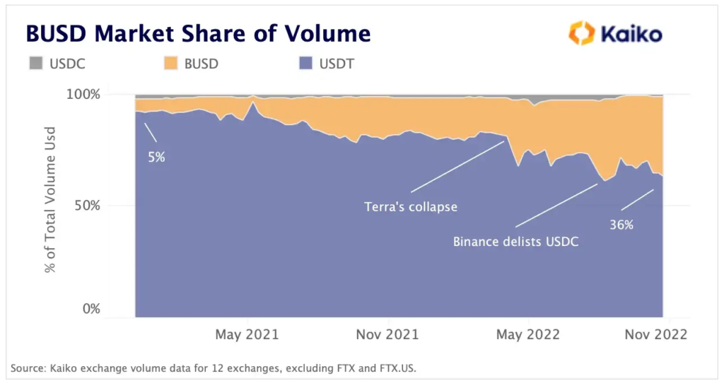 Ноябрь в цифрах: крах FTX, отток активов с централизованных бирж и капитуляция биткоин-майнеров