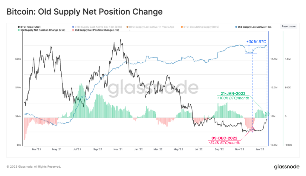Old-Supply-Net-Position-Change
