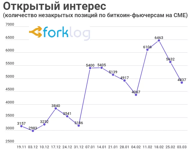 Активность институционалов на CME упала на фоне обвала рынков