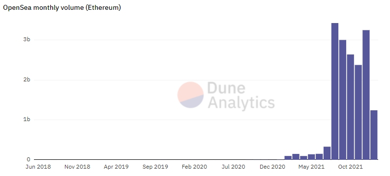 2021 год в цифрах: рекорды биткоина, бум NFT/GameFi и расцвет L2-решений для Ethereum