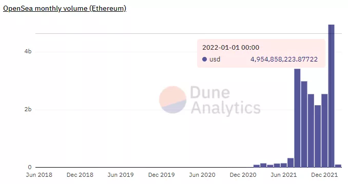 Январь 2022 в цифрах: бум NFT вопреки падению криптовалют, укрепление Fantom и рывок FTX к $32 млрд