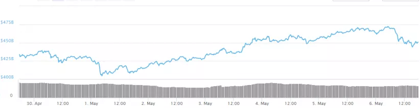 Главные события недели в биткоин- и блокчейн-индустрии за 7 минут (30.04.18 — 06.05.18)