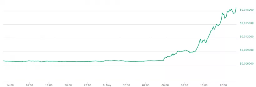 Bytecoin продолжает ралли на фоне добавления в листинг Binance