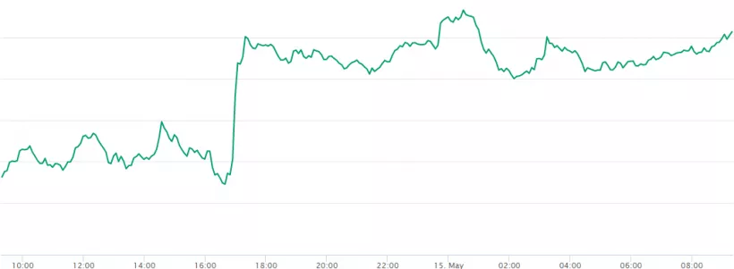 London Block Exchange добавит поддержку пяти новых токенов