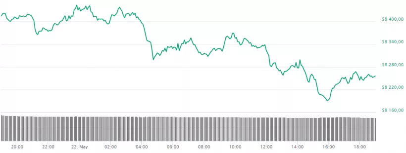 Том Ли: биткоину не обязательно расти каждый день, чтобы достичь $25 000