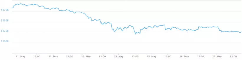 Главные события недели в биткоин- и блокчейн-индустрии (21.05.18 – 27.05.18)