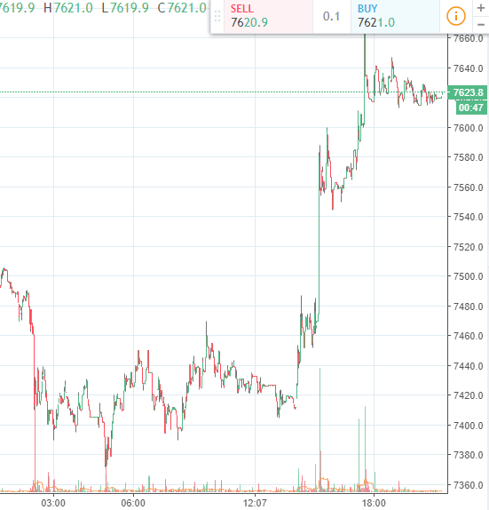Цена биткоина стремительно выросла на фоне возобновления торгов на Bitfinex