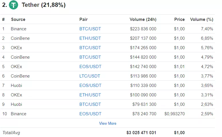 Tether занял второе место по суточному объему торгов