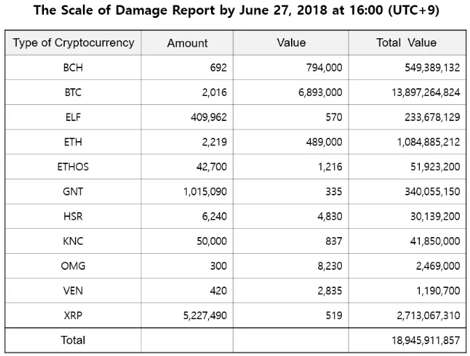 Взломанная биткоин-биржа Bithumb восстановила половину украденных средств