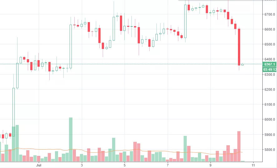 Цена биткоина опустилась ниже $6500