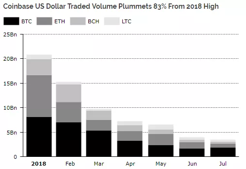 Месячный объем торгов на Coinbase в 2018 году упал на 83%