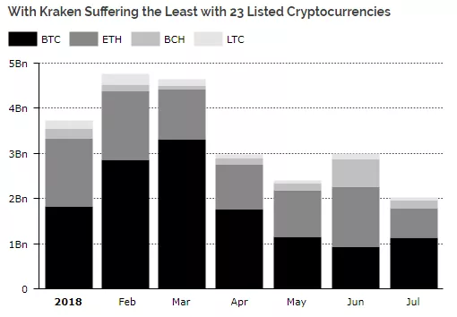 Месячный объем торгов на Coinbase в 2018 году упал на 83%