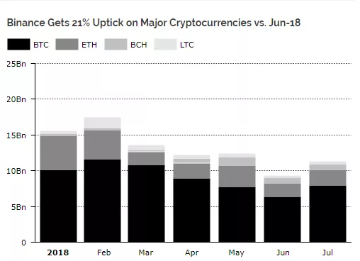 Месячный объем торгов на Coinbase в 2018 году упал на 83%