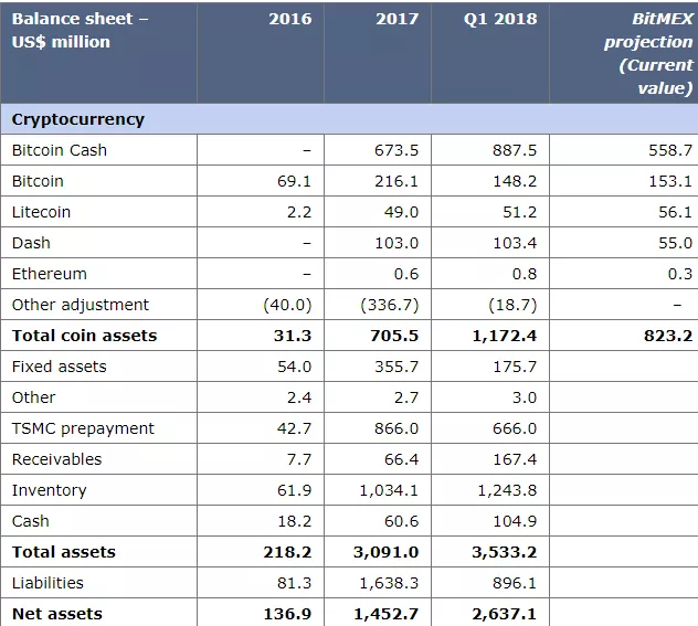 BitMEX: у Bitmain есть шанс стать легендой криптовалютной индустрии