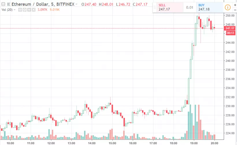 Ethereum вернулся на второе место в списке CoinMarketCap