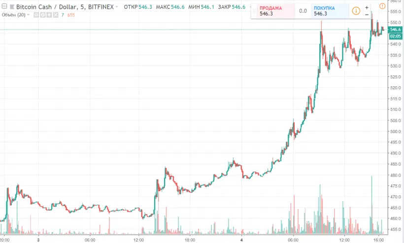 Bitcoin Cash демонстрирует уверенный рост на фоне грядущего хардфорка