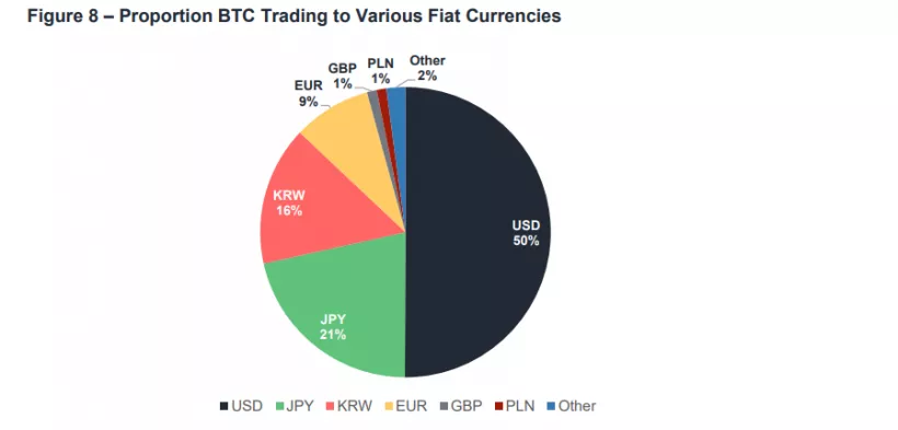 Криптовалютные биржи без поддержки фиата обеспечивают большую часть объема торгов на рынке