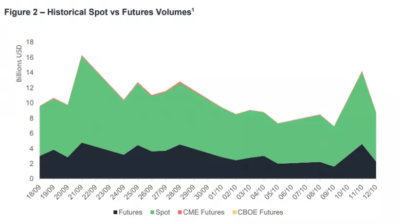 Криптовалютные биржи без поддержки фиата обеспечивают большую часть объема торгов на рынке