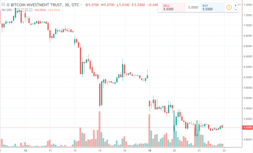 bitcoin investment trust trading